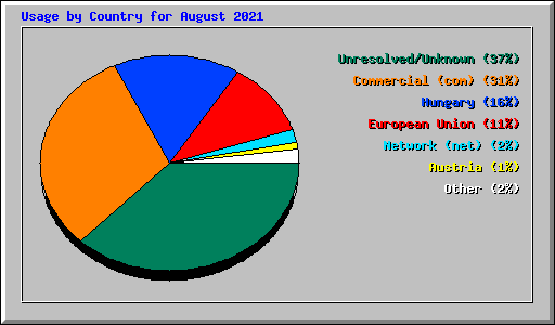 Usage by Country for August 2021