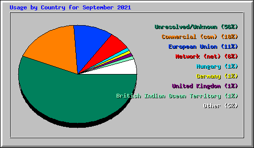 Usage by Country for September 2021