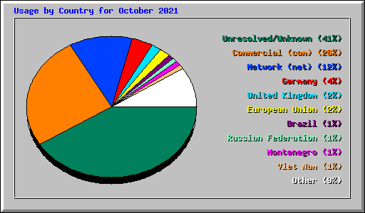 Usage by Country for October 2021