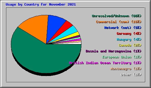 Usage by Country for November 2021