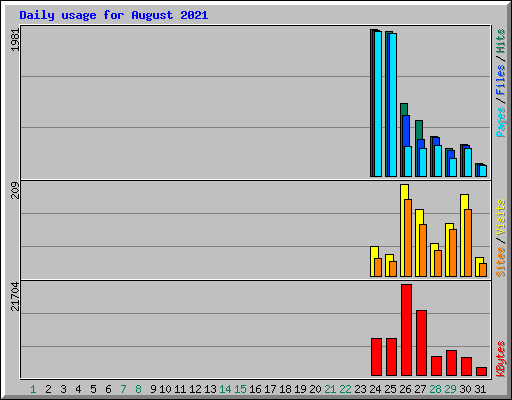 Daily usage for August 2021