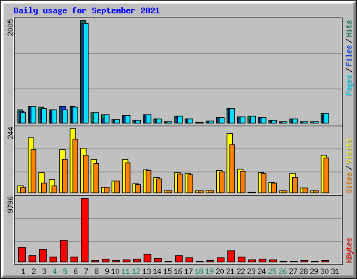 Daily usage for September 2021