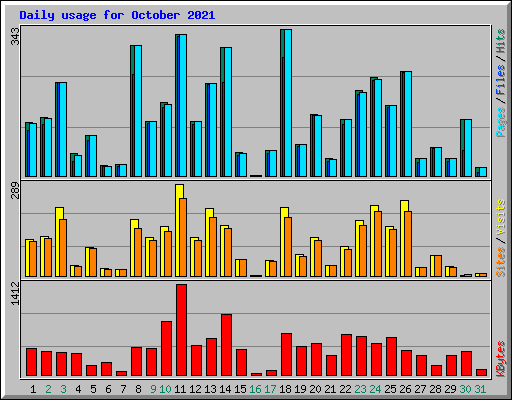 Daily usage for October 2021