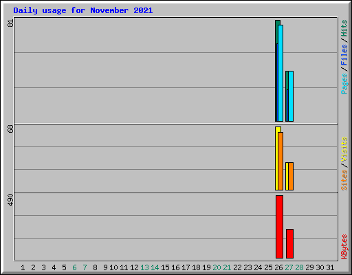 Daily usage for November 2021