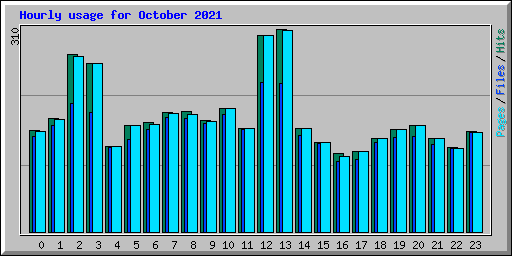 Hourly usage for October 2021