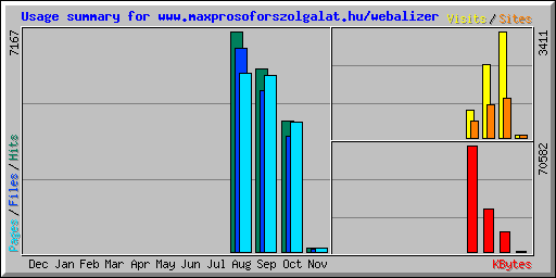 Usage summary for www.maxprosoforszolgalat.hu/webalizer